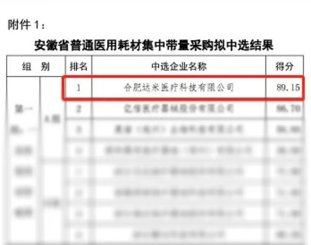 熱烈祝賀|達(dá)米醫(yī)療以A組第一名中選安徽省第一批普通醫(yī)用耗材集中帶量采購(gòu)！